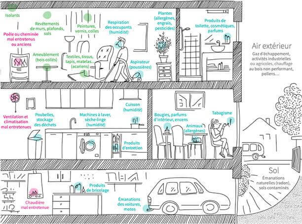Améliorer la qualité de l’air intérieur de votre maison ? Améliorer la qualité de l’air intérieur de votre maison ?